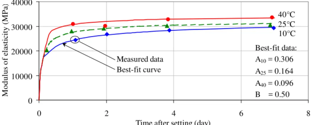 Figure 4 – Modulus of elasticity measured for 3 curing temperatures. 