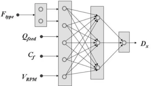 FIG. 2. A four-layer feed-forward network for the estimation of ﬁller dispersion. The network uses only process control variables as inputs.
