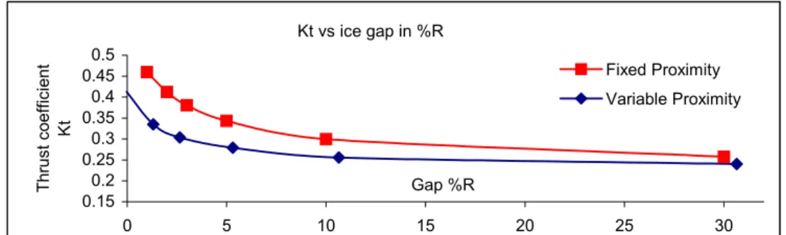 Figure 5 shows a torque coefficient comparison with experimental values also taken from also Doucet  et al