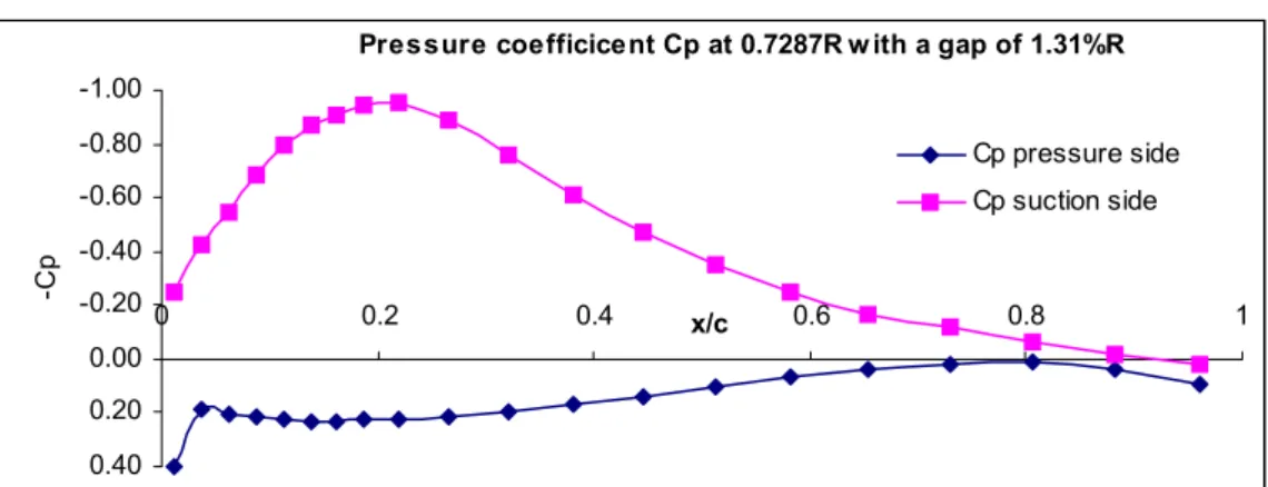 Figure 9: Pressure distribution of the key blade at the 179 th  time step (1.31%R) at a radial location of  r=0.7287R