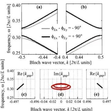 Figure  4-3  -  (a),  (b) Nonreciprocal band structure for a  1D  PC breaking both S-I and T-R  (EF  =  1.72,  y~  = 