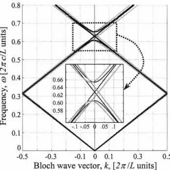 Figure 3-2  -  Numerically calculated photonic band structure for axial propagation,  Nk,,  k,=&amp;=O),  at two  orientations of  the  magnetogyration vector,  gllz  (gray  curves),  and  gllx  (black  curves)
