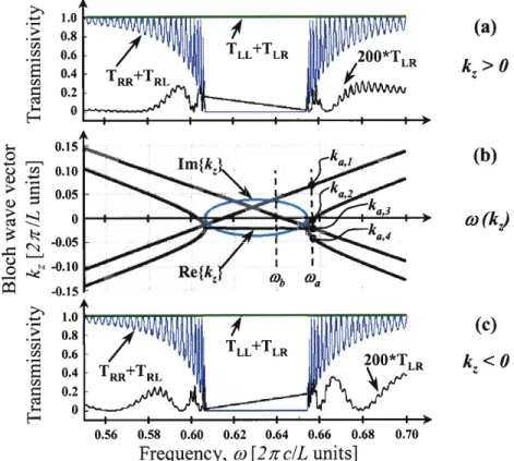 Figure  3-3  -  (b)  Numerically  calculated photonic  band  structure for  axial propagation,  dk,  k,=k,,=O),  when gllz  The thick lines correspond to propagating eigenmodes