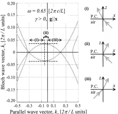 Figure 3-7  -  Isofiequency  cut  at  w  =  0.65 [ 2 z / L ]   through  numerically  calculated dispersion surfaces,  a(kmk,,=O,kz),  showing three different regimes of transmission when  gllx  (y  =  0.2  to exaggerate the effect  graphically);  (i) and (