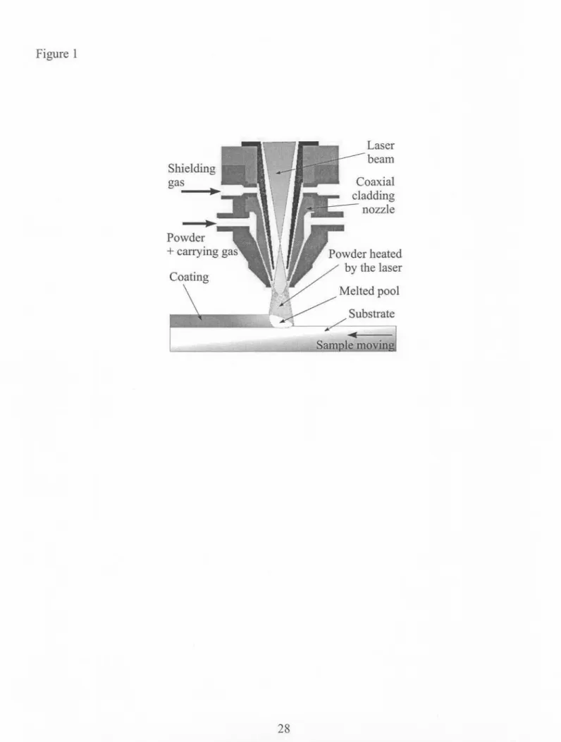 Figure 1 Shielding gas Laserbeam Coaxial cladding nozzle Coating Powder heatedby the laser Melted pool