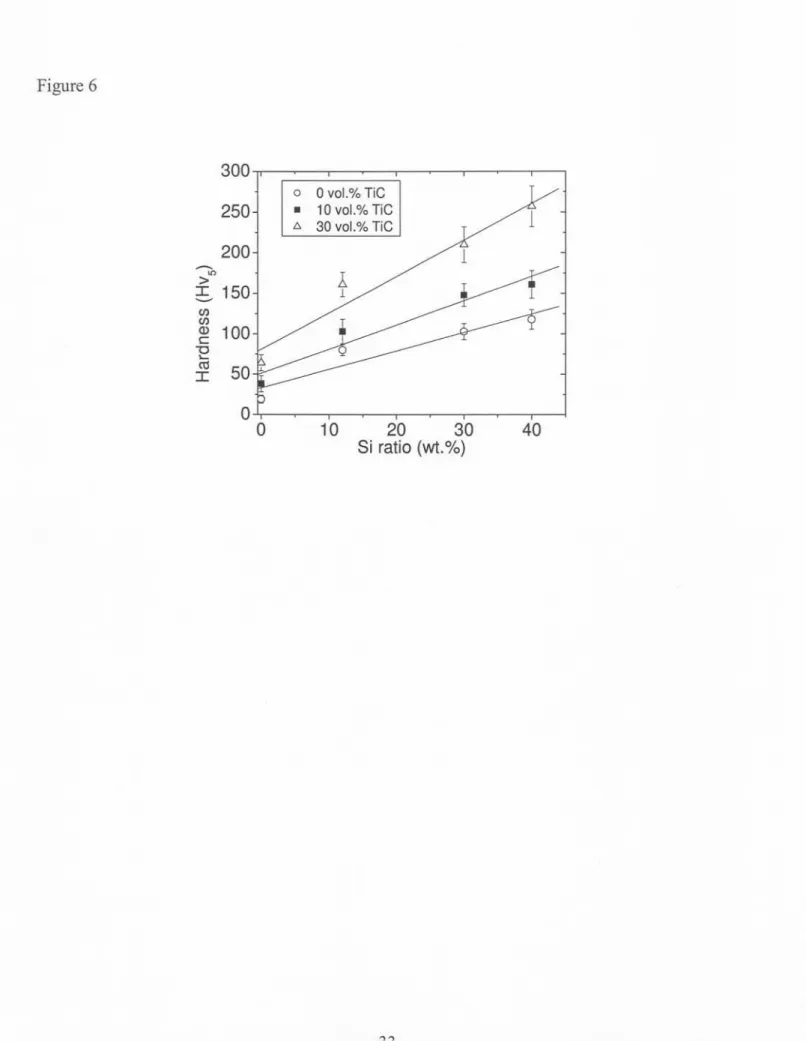 Figure 6 300 I I 0 0 vol.%TiC 250 I. f::. 30 vol.%TiC 10vol.%TiC I - /1 200 1  -£ In 150 J 1.1 - en en Q) 100 u c:: ...