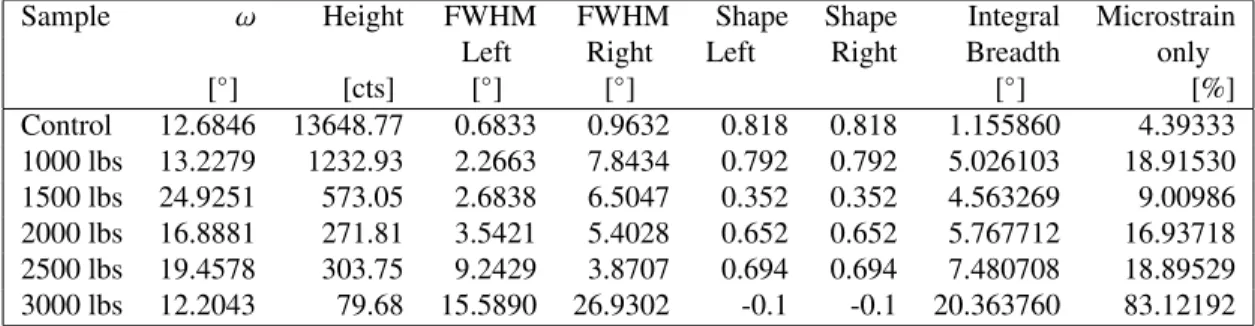Table 4.3: HRXRD rocking curves of the cold-worked single crystal Nb samples