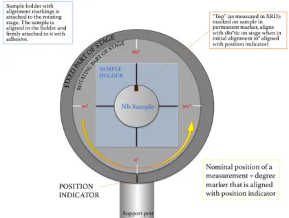 Figure 4.43 is a schematic of a niobium sample mounted on the rotating sample stage (the niobium sample is much larger relative to the stage in the schematic than it is in real life)