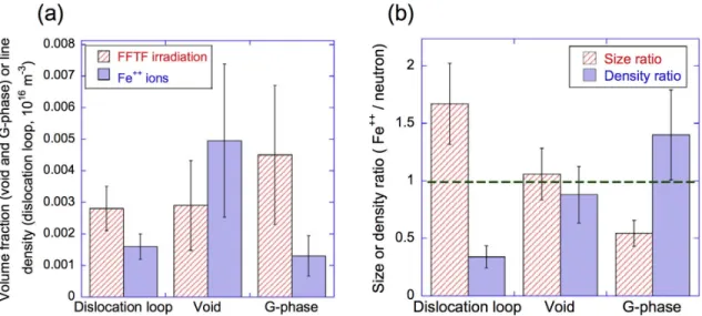 Figure 2.21: HT9 samples irradiated to the same dpa with neutrons (in FFTF) and with Fe 2 + ions exhibit differences in defect population and typical size or density ratio of those defect populations, indicating that ion irradiation is not necessarily a pe