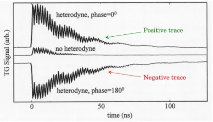 Figure 3.6 shows a visual comparison of a heterodyned trace versus a non-heterodyned trace.