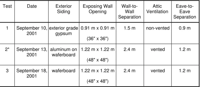 Table 1 shows a matrix of the fire experiments.  Exact exterior finish, attic ventilation  condition, rough opening and spatial separation of the wall assemblies and instrumentation for  each experiment are given in the following subsections