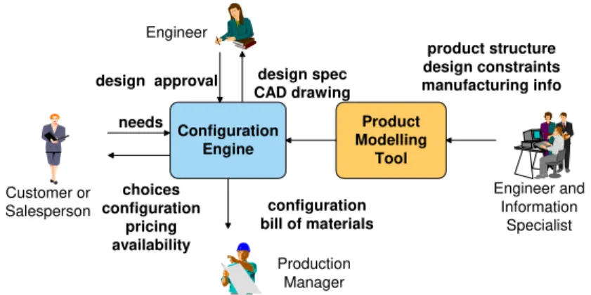 Figure 1. Customer-driven product configurator  