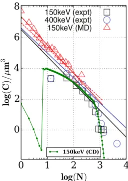 Fig. 9: Defect cluster concentration as generated by MD sim- sim-ulations [43], rate theory calcsim-ulations (this work), and  experi-mental measurements [4]