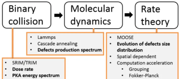 Fig. 1: Multiscale simulation methodology used to study radi- radi-ation defect size evolution