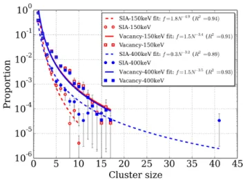 Fig. 3: Number of defects created at various PKA energies in MD simulations