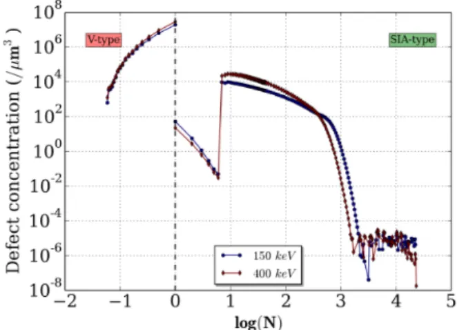 Fig. 7: Defect size distribution in self-ion irradiated tungsten, with incoming ion energies of 150keV and 400keV applied at the same dose rate (N i max = 6)