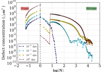 Fig. 9 shows the results of CD simulations of self-ion irradiation in tungsten, overlaid with the  ex-perimental results of [4] and the MD simulations by Sand et al [43]