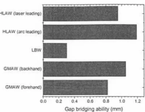 Fig 3: Gap bridging capacities of LBW, GMAWand HLAW (A6061-T6, 2 mm thickness, butt joint, welding speed of 3 m.min-l and welding current of 48A) [24J