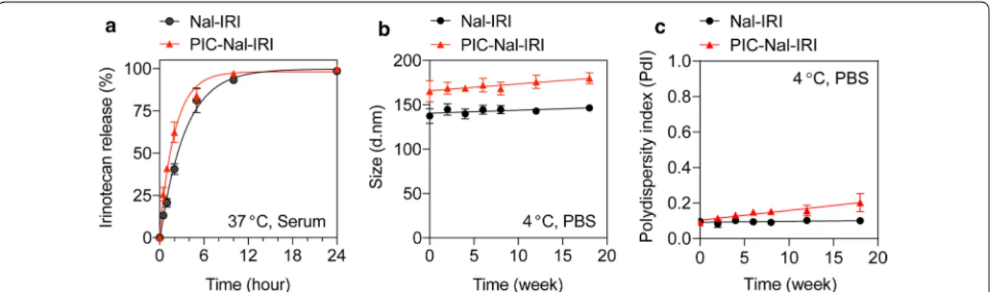Fig. 2  Drug release and the stability of Nal–IRI and PIC–Nal–IRI. a Both Nal–IRI and PIC–Nal–IRI exhibited similar irinotecan release profiles  in serum‑containing medium at 37 °C