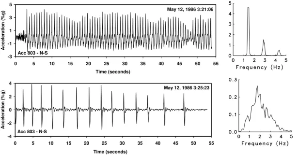 Figure 10: Acceleration along the north face (Accelerometer 803) showing the  structural vibration as the floe was slowing down