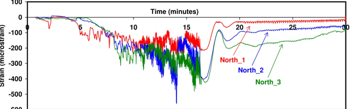 Figure 6: Response of the three strain gauges along the north face during the May 12,  1986 event