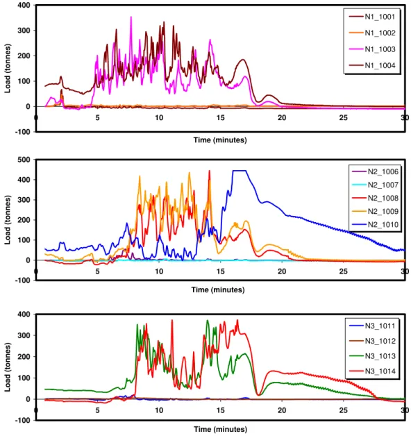 Figure 8: Response of the MEDOF panels along the north face of the structure  during the May 12, 1986 event