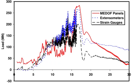 Figure 9: Global loads calculated on the north face during the May 12, 1986 event. 