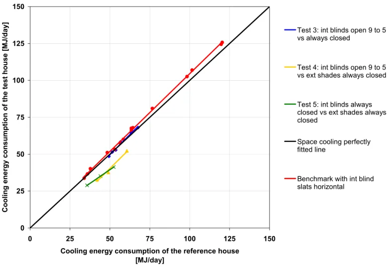 Fig. 5      CCHT houses daily energy consumption for cooling with various window shading configurations 