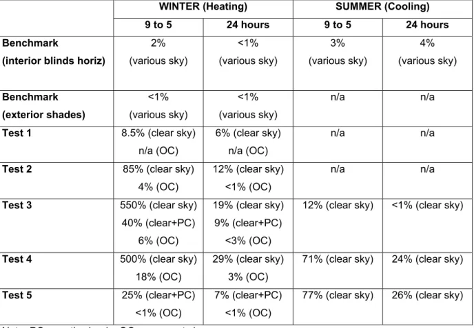 Table 2    Average percentage difference in heating and cooling energy consumption between  the CCHT houses during winter and summer 