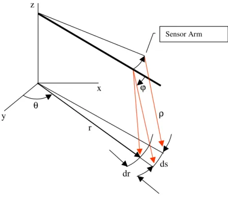 Figure 3 Sensor coordinate frame 