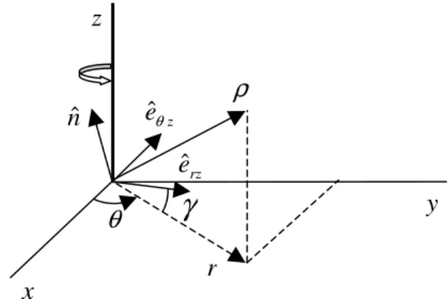 Figure 5 A pair of rotating orthogonal tangent vectors yzρθγxnˆeˆθzeˆrzr