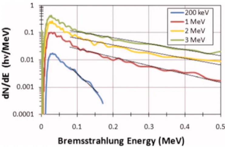 FIG. 5. 共 Color online 兲 The Bremsstrahlung emission for various electron energies up to the 500 keV differential sensitivity of the spectrometer