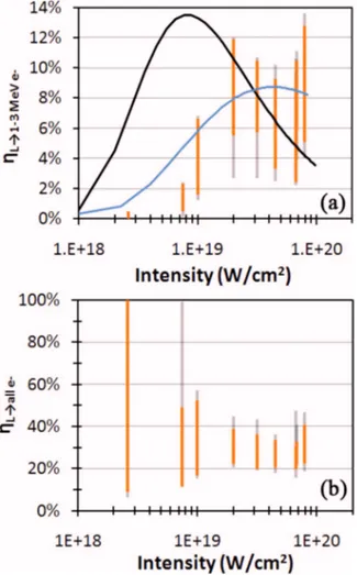 FIG. 8. 共 Color online 兲 共 a 兲 The conversion efficiency into 1–3 MeV electrons is plotted vs laser intensity