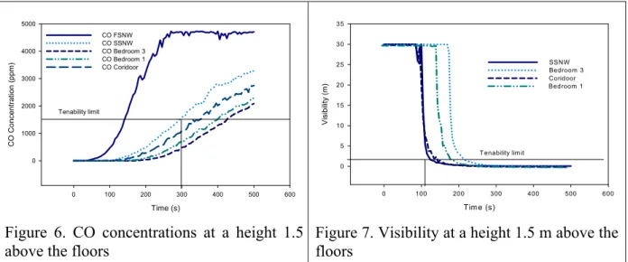 Figure 5 indicates the prediction of CO 2  concentrations vs. time in the first-storey and second- second-storey north-west quarter point, corridor and bedrooms 1 and 3 of the third-second-storey