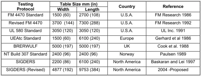 Table 1: Existing table sizes for certification of roofing systems  Table Size mm (in) 