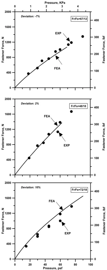 Figure 3. Model validation for fastener forces. (after Baskaran and Borujerdi, 2001) 