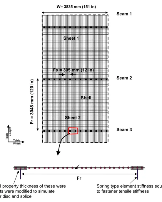 Figure 4:  FEM representation of thermoset system and seam details 