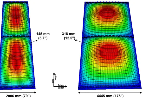 Figure 6 (b): Contour plot of the membrane deflection for 144/12 thermoplastic system on a 4445 mm (175”) table  