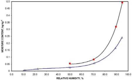Figure 13 - The sorption-desorption characteristics of the VIP ‘core’ material (the lower curve is for  sorption and upper for desorption)