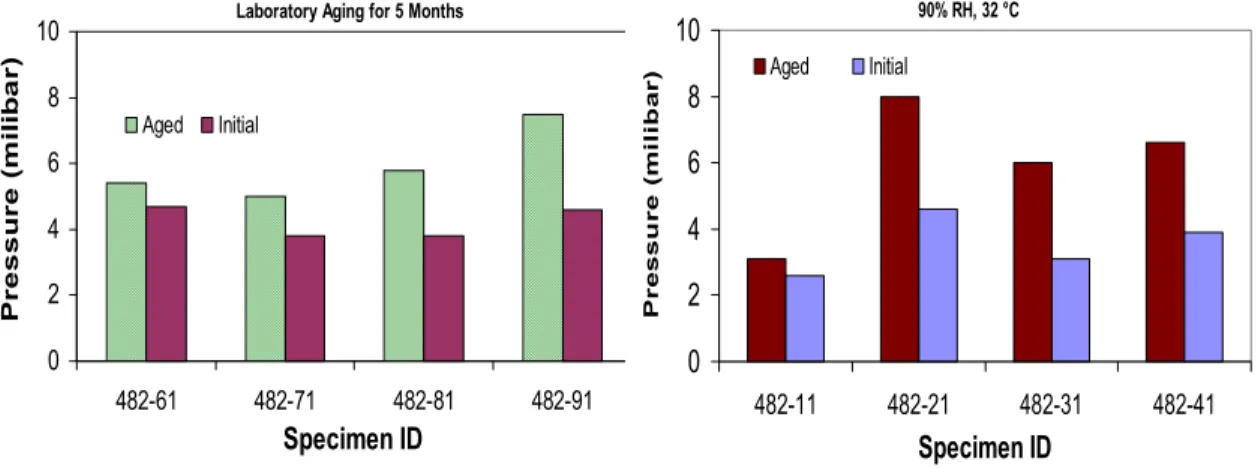 Figure 17 - Internal pressure change in VIPs after over 150 days exposure at laboratory condition 