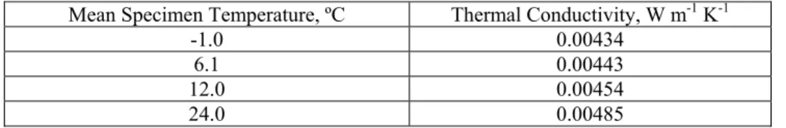 Table A1. The thermal conductivity of a different but similar type of VIP at four mean  temperatures