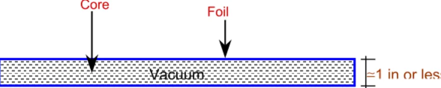 Figure 1 - Schematic diagram of vacuum insulation panel. 