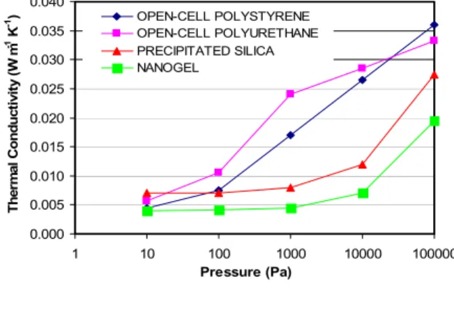 Figure 2 - Thermal resistivity (Thermal resistance of VIP/thickness) of vacuum insulation panel compared to those of several common insulating materials 
