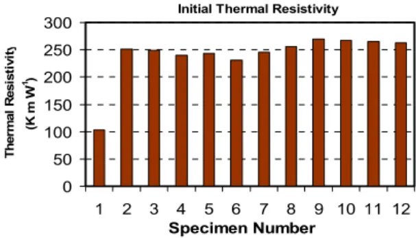 Figure 5 – Initial thermal resistance divided by thickness of VIPs.  Specimen 1 was defective