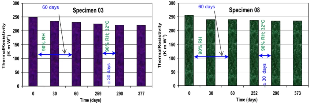 Figure 9 – Ageing of 30 mm thick of Type I and Type II VIPs for a combination of laboratory and of 35 ºC  and/or 90% relative humidity conditions