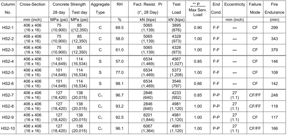 Table 1:  Summary of test parameters and results 