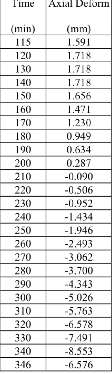 Table  A.2(d):  Axial deformation for Column HS2-2  (cont’d)  Note:  1”  =  25.4 mm 