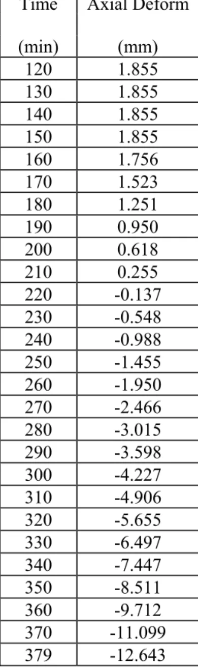 Table  A.3(d):  Axial deformations for Column HS2-3  (cont’d)  Note:  1”  =  25.4 mm 