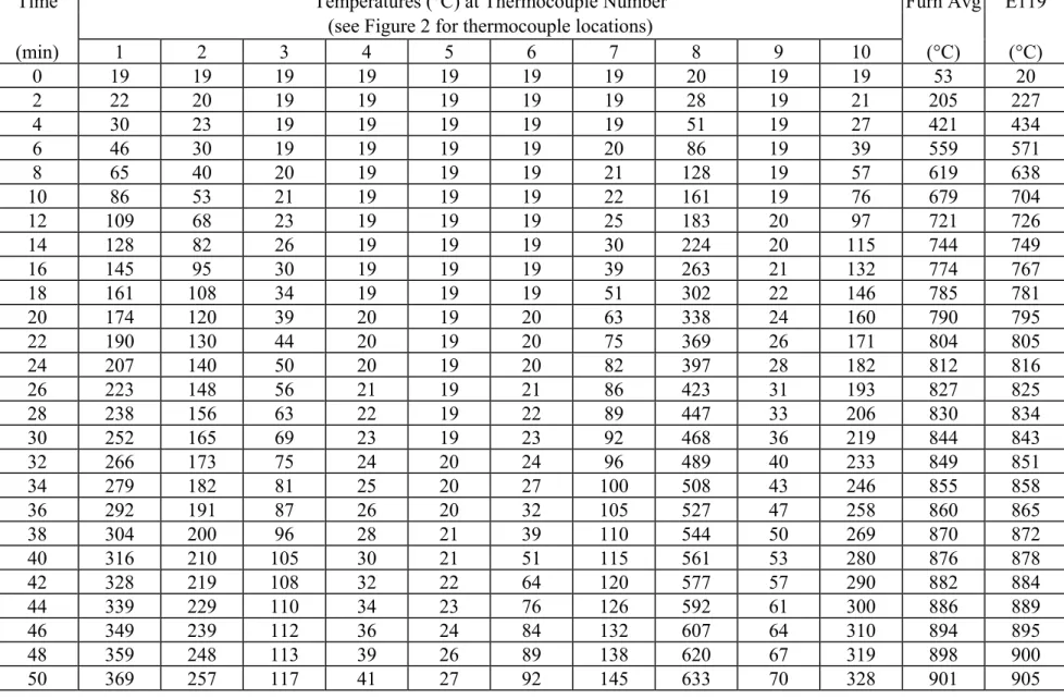 Table  A.6(c):  Temperatures in concrete for Column HS2-6  Note: °F  =  (°C x 9/5) + 32,  ‘-‘ denotes faulty thermocouple 