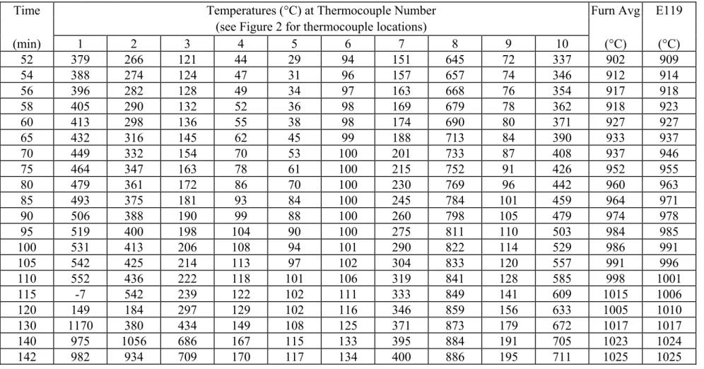 Table  A.6(c):  Temperatures in concrete for Column HS2-6  (cont’d)  Note: °F  =  (°C x 9/5) + 32,  ‘-‘ denotes faulty thermocouple 